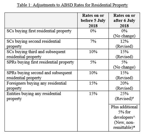 Raising additional buyers stamp duty rates and tightening loan to .